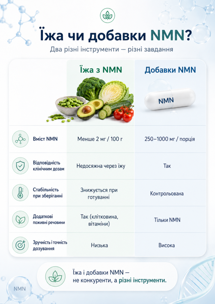 nmn чи продукти
