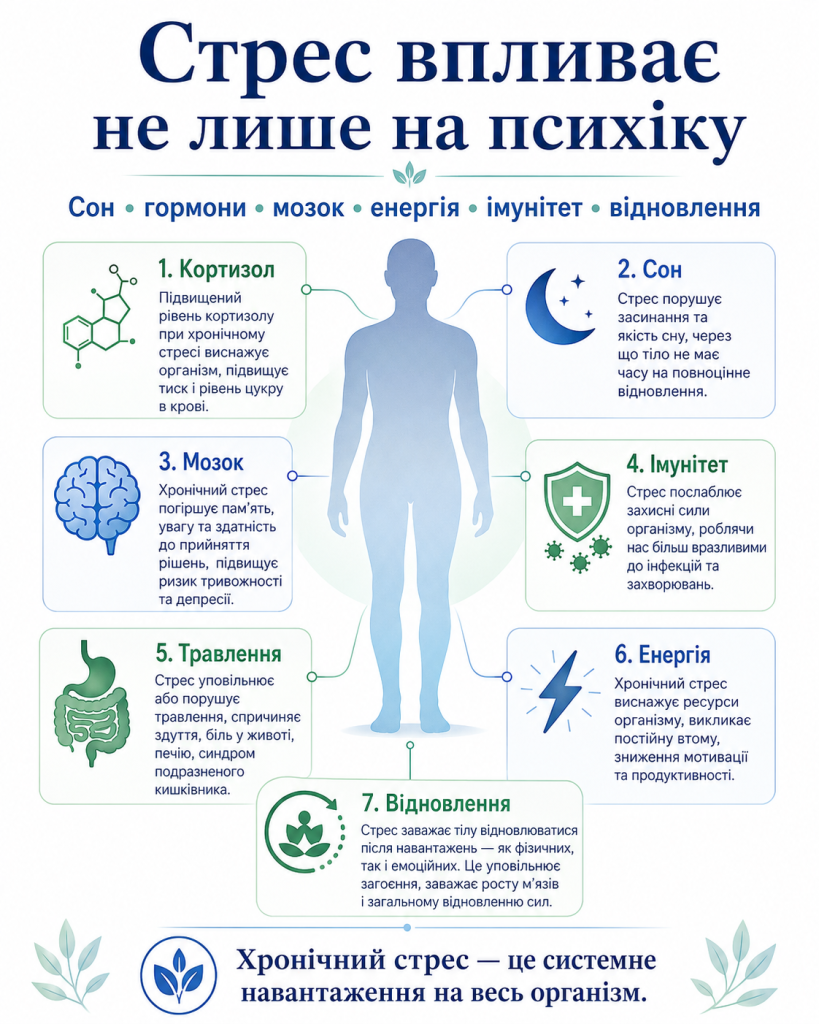 Чому стрес виснажує не лише психіку, а й тіло