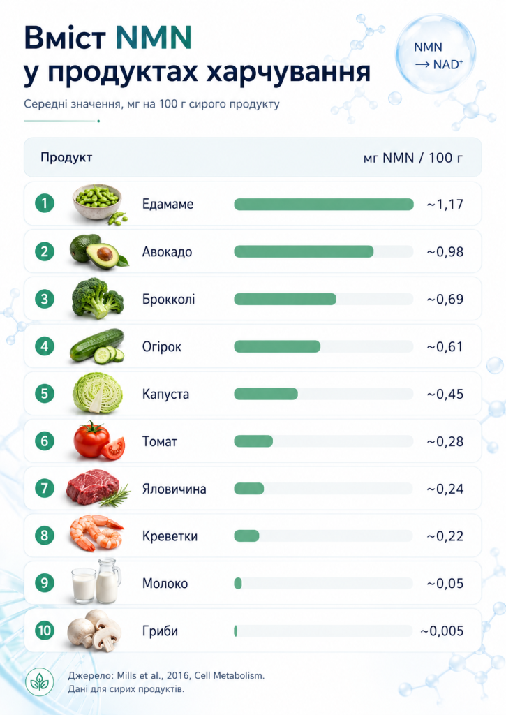 вміст nmn у продуктах